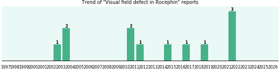 Could Rocephin cause Visual field defect? Could Rocephin cause Visual field defect?